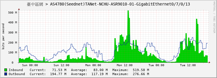 臺中區網 > AS4780(Seednet)TANet-NCHU-ASR9010-01-GigabitEthernet0/7/0/13