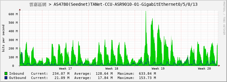 雲嘉區網 > AS4780(Seednet)TANet-CCU-ASR9010-01-GigabitEthernet0/5/0/13