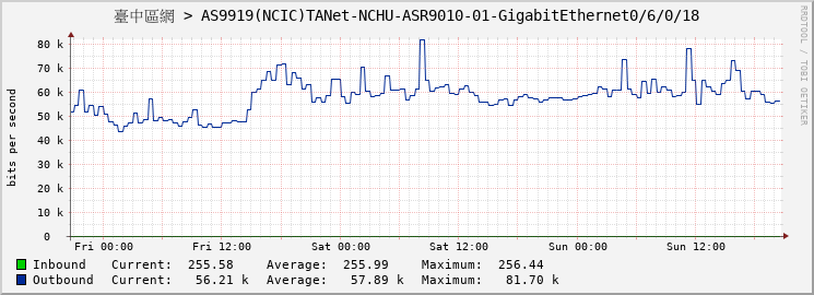 臺中區網 > AS9919(NCIC)TANet-NCHU-ASR9010-01-GigabitEthernet0/6/0/18
