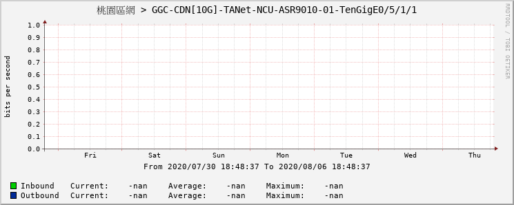 桃園區網 > GGC-CDN[10G]-TANet-NCU-ASR9010-01-TenGigE0/5/1/1