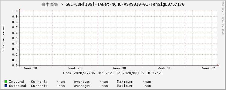 臺中區網 > GGC-CDN[10G]-TANet-NCHU-ASR9010-01-TenGigE0/5/1/0