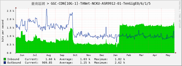 臺南區網 > GGC-CDN[10G-1]-TANet-NCKU-ASR9912-01-TenGigE0/6/1/5