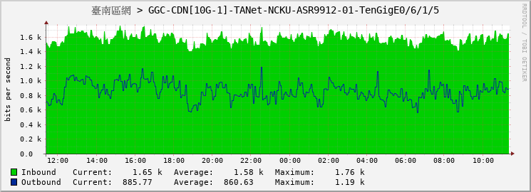 臺南區網 > GGC-CDN[10G-1]-TANet-NCKU-ASR9912-01-TenGigE0/6/1/5