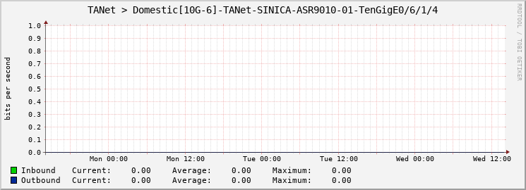 TANet > Domestic[10G-6]-TANet-SINICA-ASR9010-01-TenGigE0/6/1/4