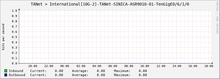 TANet > International[10G-2]-TANet-SINICA-ASR9010-01-TenGigE0/6/1/0