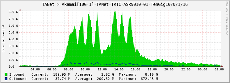 TANet > Akamai[10G-1]-TANet-TRTC-ASR9010-01-TenGigE0/0/1/16