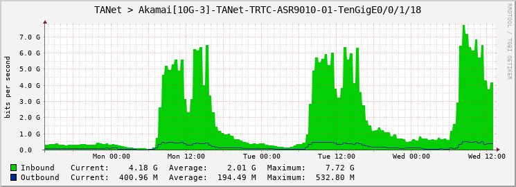 TANet > Akamai[10G-3]-TANet-TRTC-ASR9010-01-TenGigE0/0/1/18