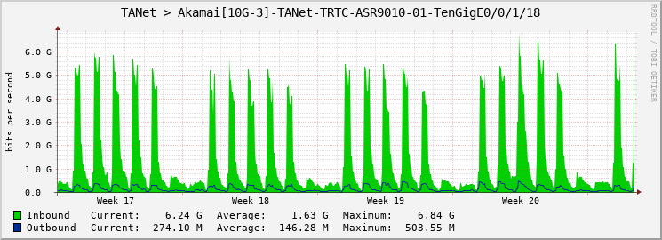 TANet > Akamai[10G-3]-TANet-TRTC-ASR9010-01-TenGigE0/0/1/18