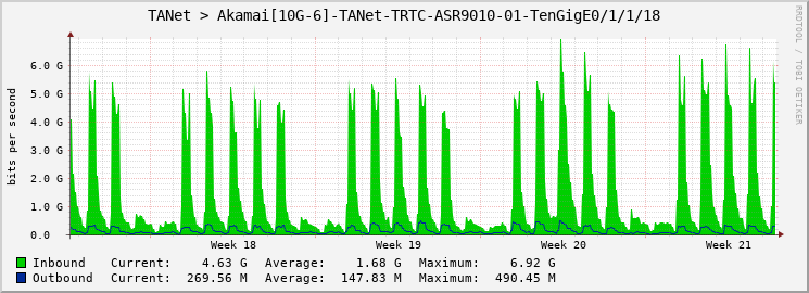 TANet > Akamai[10G-6]-TANet-TRTC-ASR9010-01-TenGigE0/1/1/18