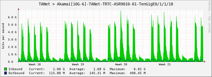 TANet > Akamai[10G-6]-TANet-TRTC-ASR9010-01-TenGigE0/1/1/18