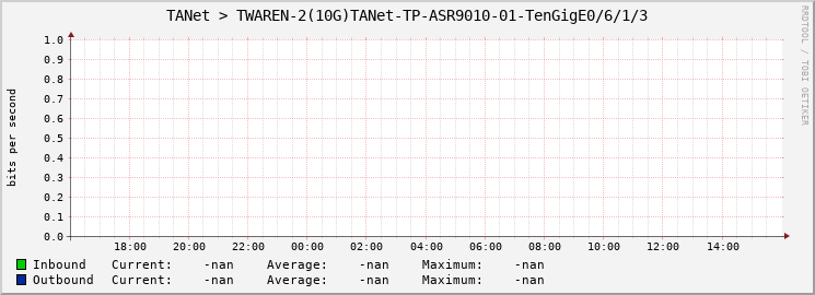 TANet > TWAREN-2(10G)TANet-TP-ASR9010-01-TenGigE0/6/1/3