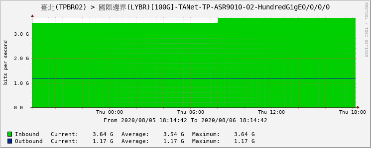 臺北(TPBR02) > 國際邊界(LYBR)[100G]-TANet-TP-ASR9010-02-HundredGigE0/0/0/0