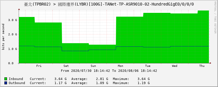 臺北(TPBR02) > 國際邊界(LYBR)[100G]-TANet-TP-ASR9010-02-HundredGigE0/0/0/0
