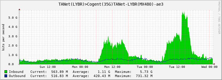 TANet(LYBR)>Cogent(35G)TANet-LYBR(MX480)-ae3