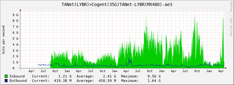 TANet(LYBR)>Cogent(25G)TANet-LYBR(MX480)-ae3