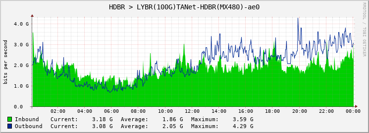 HDBR > LYBR(100G)TANet-HDBR(MX480)-ae0