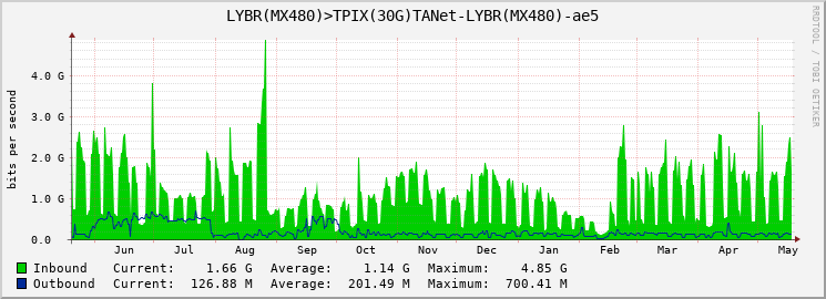 LYBR(MX480)>TPIX(30G)TANet-LYBR(MX480)-ae5