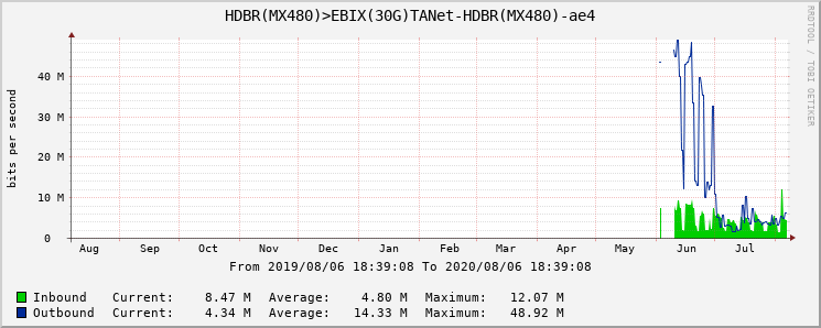 HDBR(MX480)>EBIX(30G)TANet-HDBR(MX480)-ae4