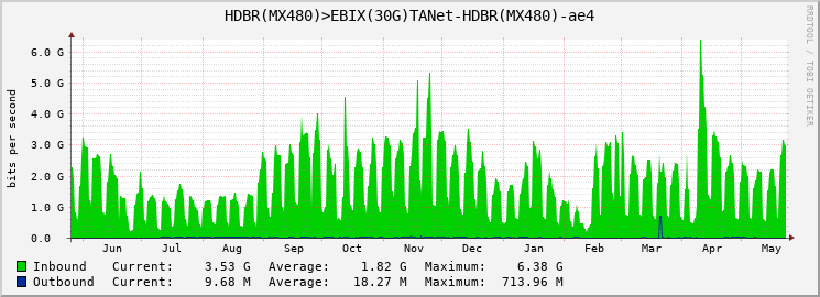 HDBR(MX480)>EBIX(30G)TANet-HDBR(MX480)-ae4
