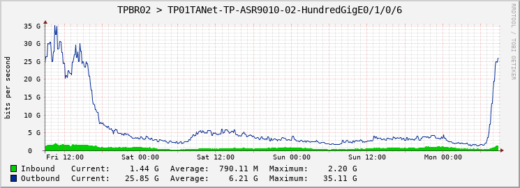TPBR02 > TP01TANet-TP-ASR9010-02-HundredGigE0/1/0/6