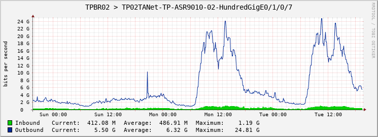 TPBR02 > TP02TANet-TP-ASR9010-02-HundredGigE0/1/0/7