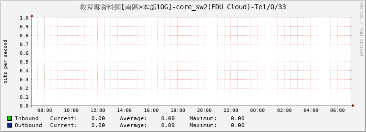 教育雲資料網[南區>本部10G]-core_sw2(EDU Cloud)-Te1/0/33