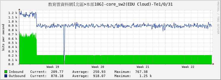 教育雲資料網[北區>本部10G]-core_sw2(EDU Cloud)-Te1/0/31