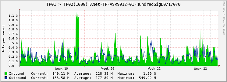 TP01 > TP02(100G)TANet-TP-ASR9912-01-HundredGigE0/1/0/0