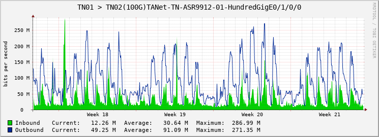TN01 > TN02(100G)TANet-TN-ASR9912-01-HundredGigE0/1/0/0