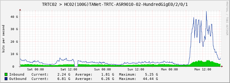 TRTC02 > HC02(100G)TANet-TRTC-ASR9010-02-HundredGigE0/2/0/1