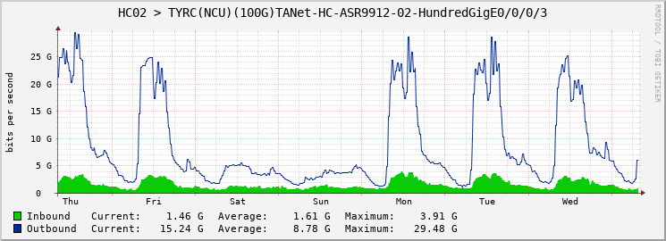 HC02 > TYRC(NCU)(100G)TANet-HC-ASR9912-02-HundredGigE0/0/0/3