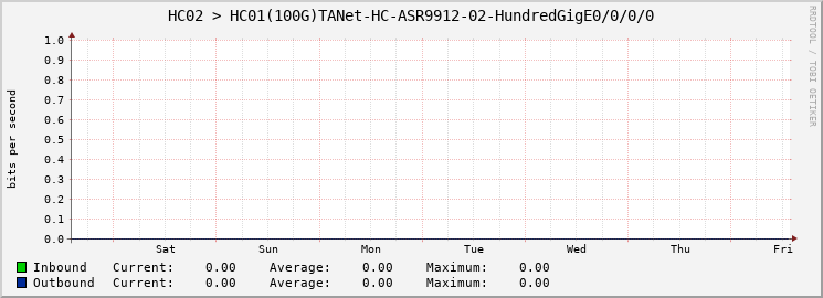 HC02 > HC01(100G)TANet-HC-ASR9912-02-HundredGigE0/0/0/0