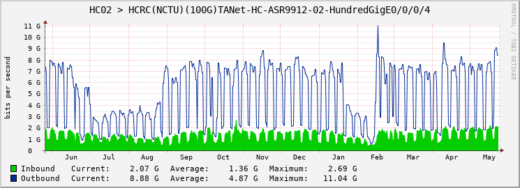 HC02 > HCRC(NCTU)(100G)TANet-HC-ASR9912-02-HundredGigE0/0/0/4