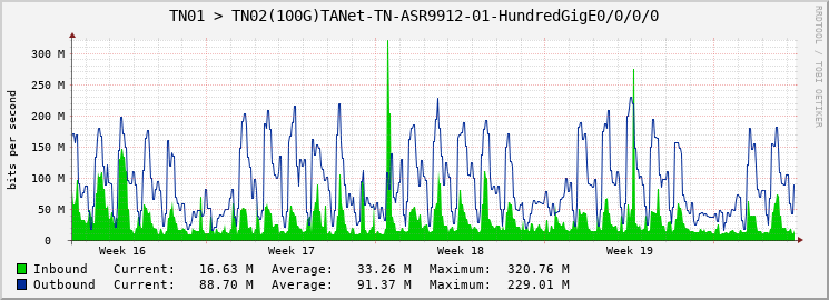 TN01 > TN02(100G)TANet-TN-ASR9912-01-HundredGigE0/0/0/0