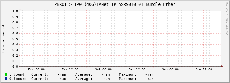TPBR01 > TP01(40G)TANet-TP-ASR9010-01-Bundle-Ether1