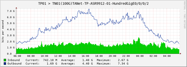 TP01 > TN01(100G)TANet-TP-ASR9912-01-HundredGigE0/0/0/2