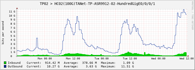 TP02 > HC02(100G)TANet-TP-ASR9912-02-HundredGigE0/0/0/1