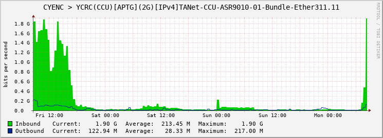CYENC > YCRC(CCU)[APTG](2G)[IPv4]TANet-CCU-ASR9010-01-Bundle-Ether311.11