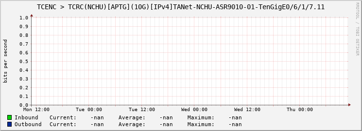 TCENC > TCRC(NCHU)[APTG](10G)[IPv4]TANet-NCHU-ASR9010-01-|query_ifName|