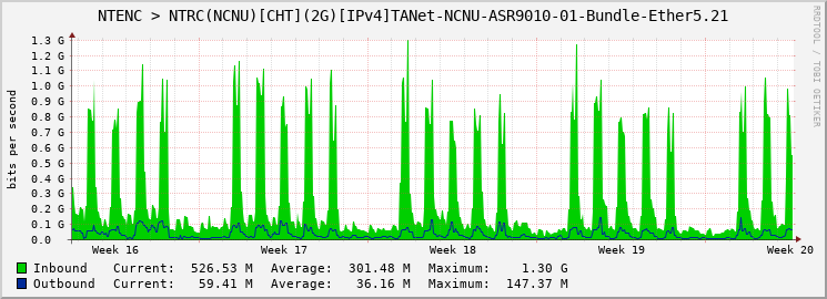 NTENC > NTRC(NCNU)[CHT](2G)[IPv4]TANet-NCNU-ASR9010-01-Bundle-Ether5.21