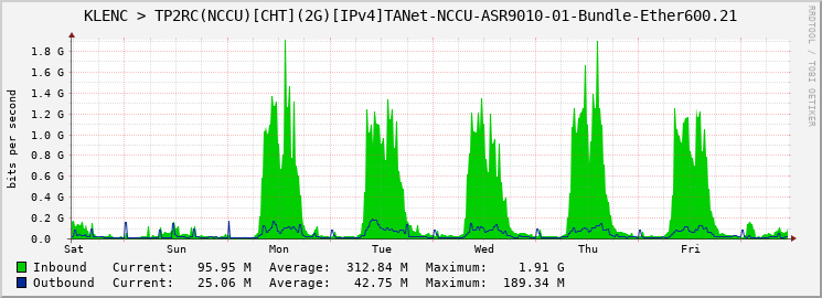 KLENC > TP2RC(NCCU)[CHT](2G)[IPv4]TANet-NCCU-ASR9010-01-Bundle-Ether600.21