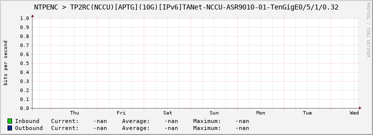 NTPENC > TP2RC(NCCU)[APTG](10G)[IPv6]TANet-NCCU-ASR9010-01-|query_ifName|