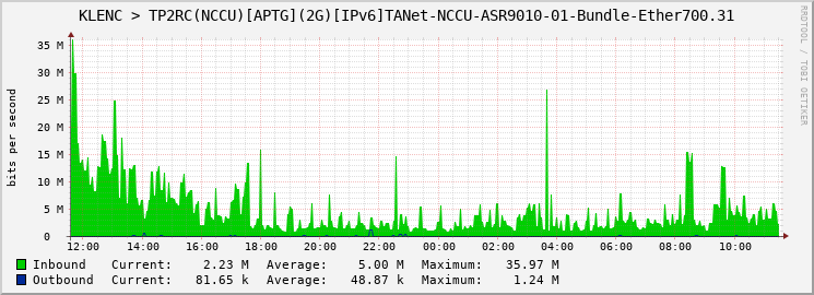 KLENC > TP2RC(NCCU)[APTG](2G)[IPv6]TANet-NCCU-ASR9010-01-Bundle-Ether700.31