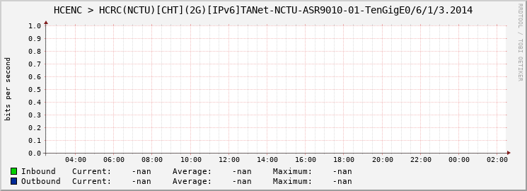 HCENC > HCRC(NCTU)[CHT](2G)[IPv6]TANet-NCTU-ASR9010-01-|query_ifName|