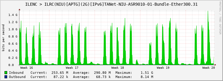 ILENC > ILRC(NIU)[APTG](2G)[IPv6]TANet-NIU-ASR9010-01-Bundle-Ether300.31
