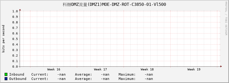 科辦DMZ流量(DMZ1)MOE-DMZ-ROT-C3850-01-Vl500