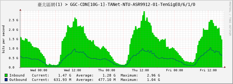 臺北區網(1) > GGC-CDN[10G-1]-TANet-NTU-ASR9912-01-TenGigE0/6/1/0