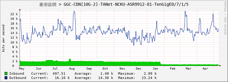 臺南區網 > GGC-CDN[10G-2]-TANet-NCKU-ASR9912-01-TenGigE0/7/1/5