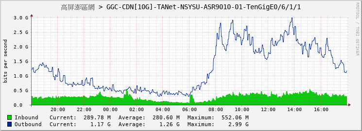 高屏澎區網 > GGC-CDN[10G]-TANet-NSYSU-ASR9010-01-TenGigE0/6/1/1