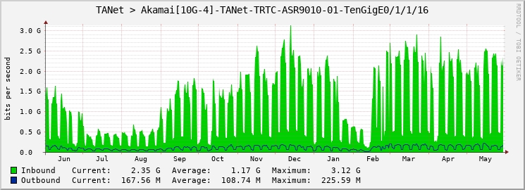 TANet > Akamai[10G-4]-TANet-TRTC-ASR9010-01-TenGigE0/1/1/16